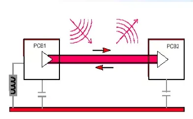 電磁兼容性中電源和地的干擾分析及電磁兼容設(shè)計(jì)的處理策略