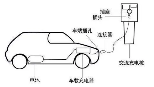 如何分辨直流充電樁和交流充電樁？